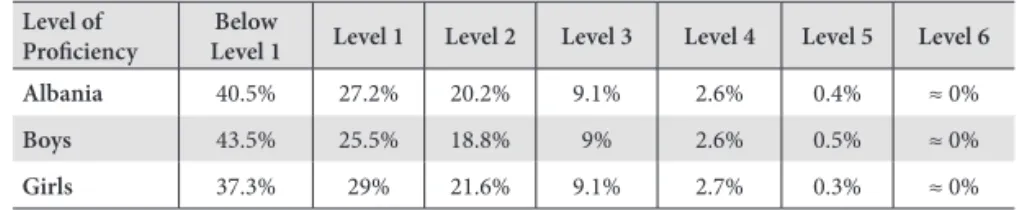 Table 4: Albanian students’ performance by levels in mathematics.