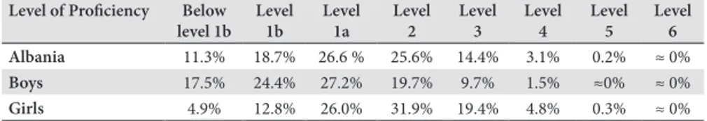Table 2: Albanian students’ achievements according to levels.
