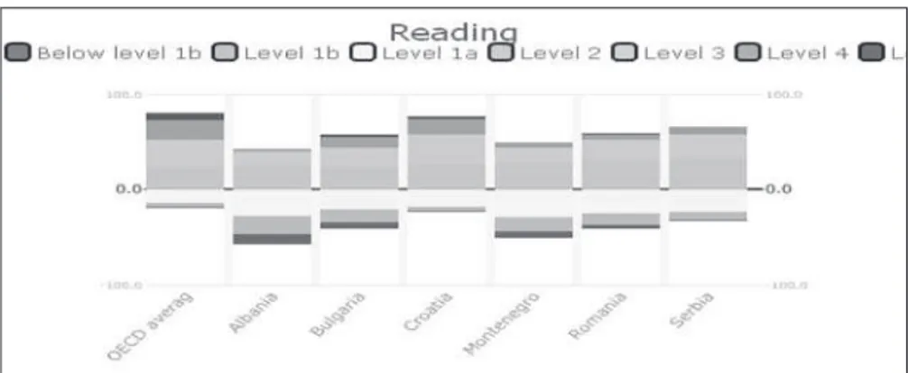 Figure 3: Levels of proiciency in reading in countries in the Albanian region. 