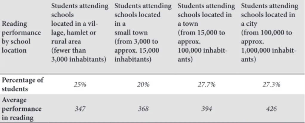 Table 3: Reading performance by school location.