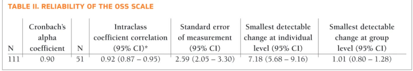 tAblE III. rElIAbIlIty Of tHE Oss scAlE ItEMs