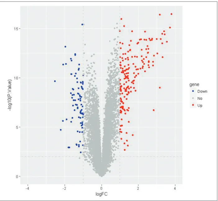 FIgure 1. Volcano plot showing all the genes expression change in rheumatoid arthritis compared to the normal samples