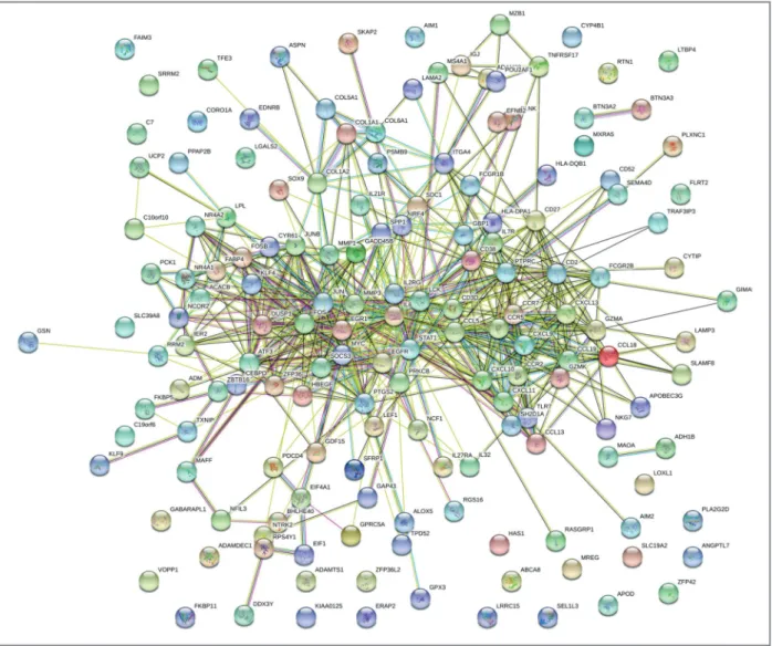 FIgure 4. Differentially expressed genes protein–protein interaction (PPI) network was constructed and visualized using Cytoscape software