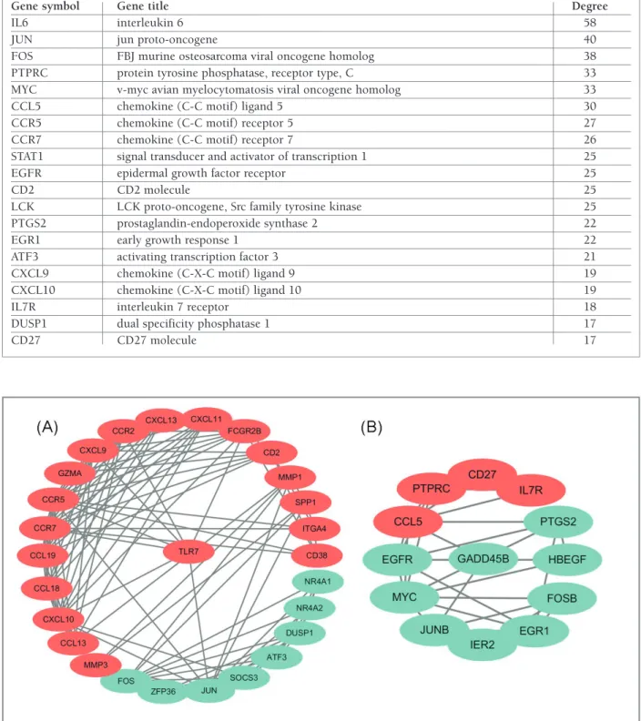 tAble II. tHe top 20 Hub proteIns In tHe proteIn–proteIn InterActIon network