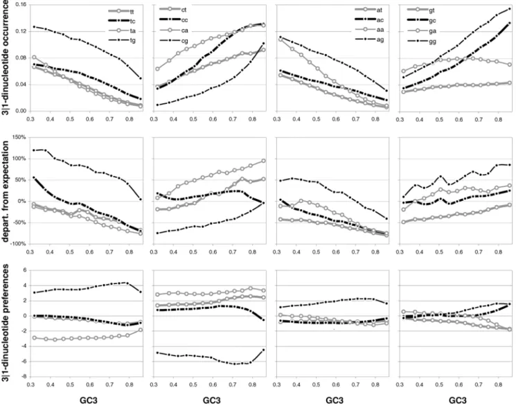 Figure 25 shows that in sequences generated by the above 64 6 4 matrices, motif preferences and occurrences relate to each other in very much the same way as in native sequences
