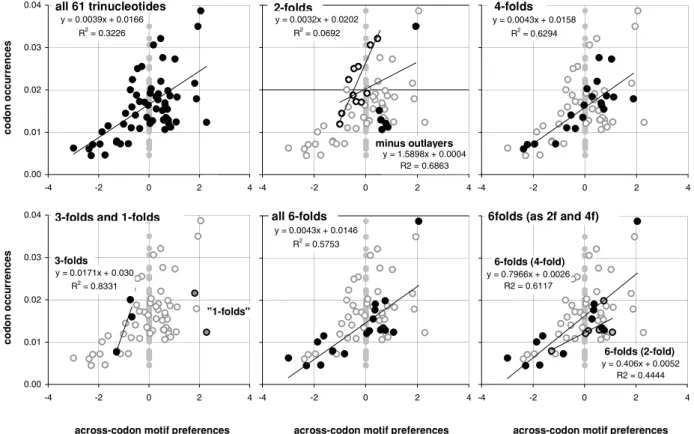 Table 2 lists the R 2 s and slopes for between-genome comparisons of codon occurrences (left) and of motif preferences (right)