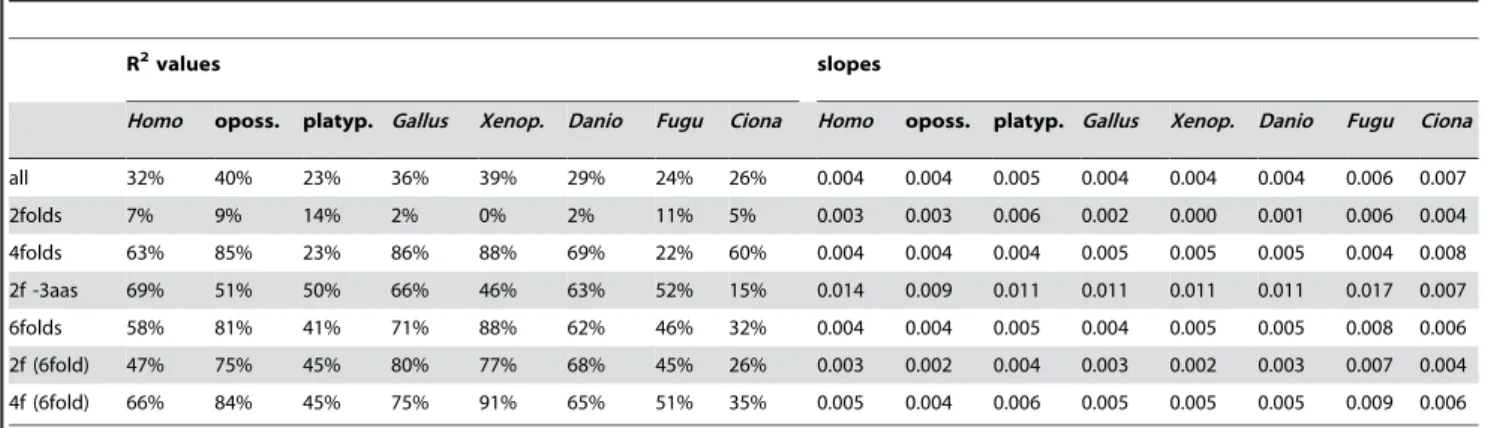 Table 5 shows that the twenty amino-acid occurrences and the twenty corresponding sums of preferences are quite conserved across species and that the most conserved sums are those of 2folds and 6folds, their R 2 s averaging 96% + within vertebrates and 86%