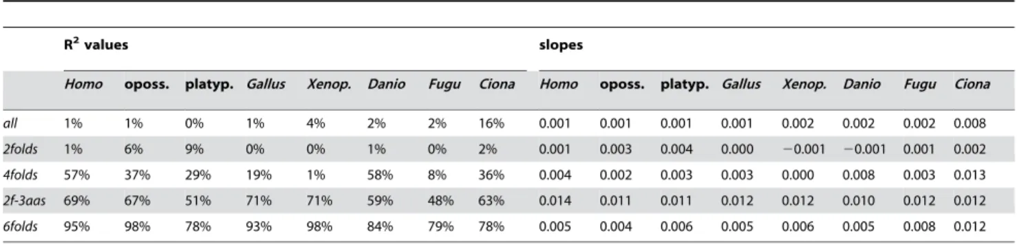 Table 4. Occurrence-preference R 2 s and slopes after pooling values according to encoded amino acid.