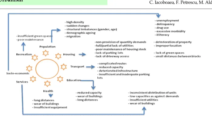 Fig. 1. Factors generating dysfunctions in a residential area – ”Cavity of comfort”