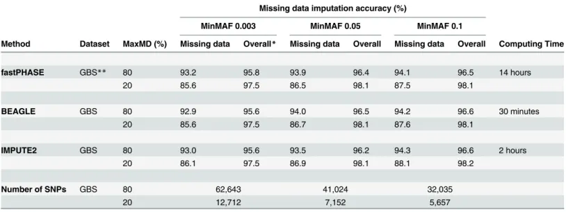 Table 1. Accuracy of imputed GBS SNP data and computational speed of three imputation methods at different levels of missing data (MaxMD) and minor allele frequency (MinMAF).