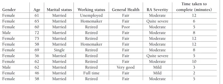 TABle I. deMogRAphIC And dISeASe ChARACTeRISTICS oF RA pATIenTS InCluded In The CognITIve deBRIeFIng InTeRvIewS