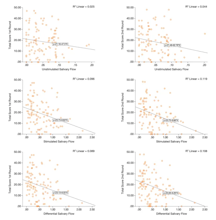 fIgure 1. Scatter plots of total OHIP-14 scores in function of unstimulated, stimulated, and differential salivary flows