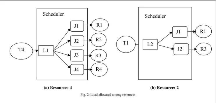 Fig. 1 shows that how proposed algorithm selects tasks for scheduling, according to the values of Average  Workload and Standard Deviation