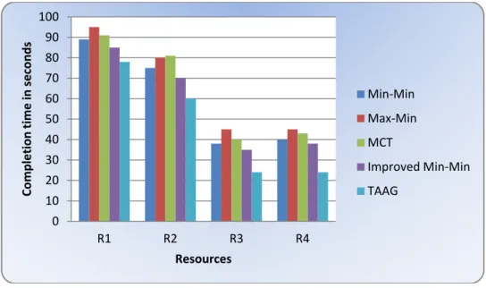 Fig. 4.  Comparison based on Completion time 