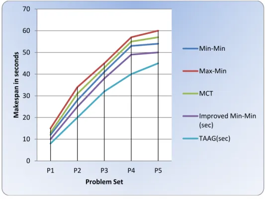 Fig. 5. Comparison based on Makespan 