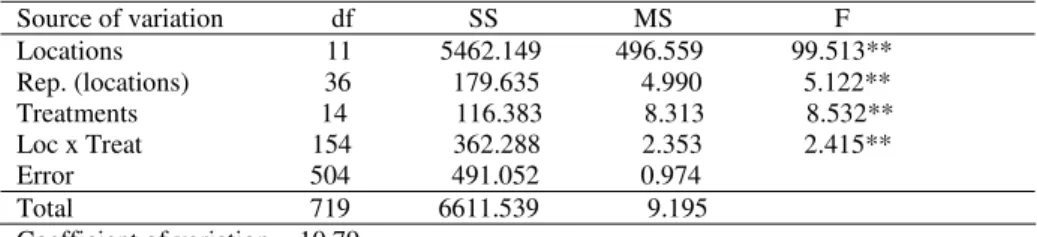 Table 1:  Analysis of Variance for grain yield 