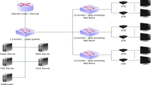 Figura 2 - Head End - IPTV 