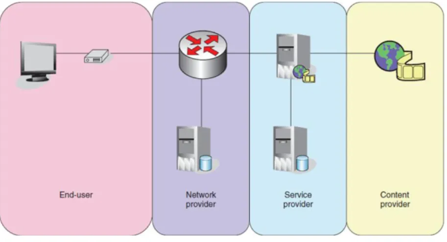Figura 4 - Domínios Funcionais do IPTV 