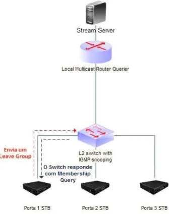 figura 10 - IGMP Leave Group, com mecanismo de Fast Leave 