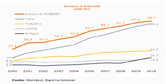 Figura 5 - Evolução registada desde 2000 até 2010 no acesso Internet (10) 