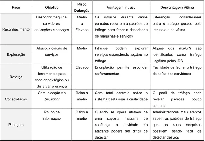Tabela 2 - Diferentes estados e riscos durante as fases de um ataque 