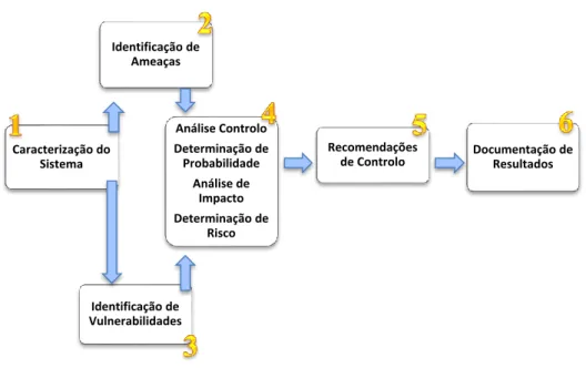 Figura 15 - Processo de Avaliação de Risco 