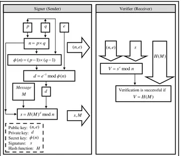 Fig. 2.  RSA digital signature scheme 
