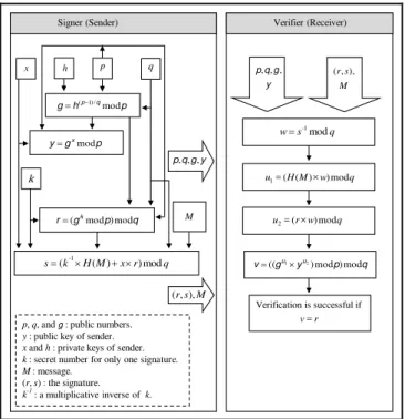 Fig. 3.  DSA digital signature scheme 
