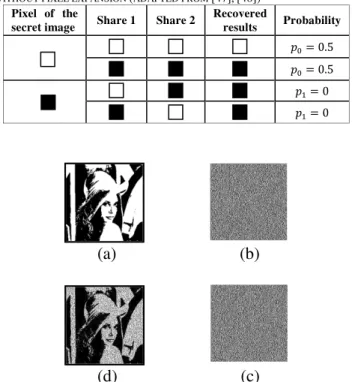 Fig. 5.  The  (2,  2)  ProbVSS  scheme:  (a)  The  secret  image,  (b)The  first  share, (c) The second share, (d) The recovered image by stacking shares (b)  and (c) 