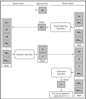 Fig.  6  shows  the  basic  idea  of  the  proposed  scheme,  namely, the Visual Digital Signature Scheme