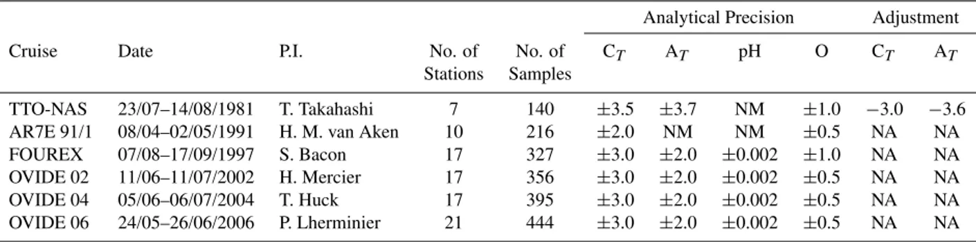 Table 1. Summary of cruises showing the analytical precision of the measurements for the main variables used in C ant estimation