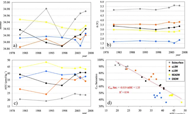 Fig. 3. Data from Table 2 plotted to show the temporal evolution (1981–2006) of the average (a) Salinity, (b) θ ( ◦ C) and (c) AOU (µmol kg − 1 ) of the main water masses in the Irminger basin