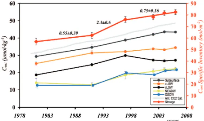 Fig. 4. Temporal evolution (1981–2006) of the average Cant (µmol kg − 1 ) stored in the subsurface layer (dark grey line), uLSW (orange line), cLSW (black line), NEADW (yellow line) and DSOW (blue line)