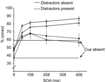 Table 1. RTs for Experiments 1–4.