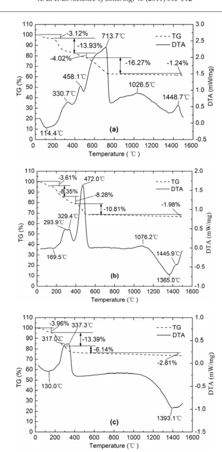 Fig. 2. TG/DTA curves of laminated samples (a) NiO-YSZ/SDC, (b) NiO-SDC/SDC,   (c) SDC 