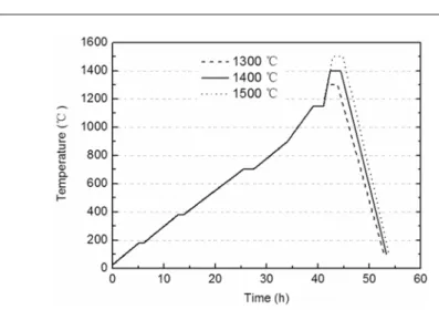 Fig. 3. Binder burn-out and co-firing process of anode-supported SDC electrolyte 