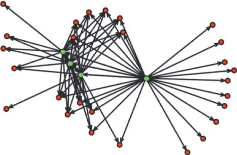 Fig 5. A directed contact network for a randomly selected household of size 4. Vertices are either household members (green) or contacts outside the household reported by these household members (red).
