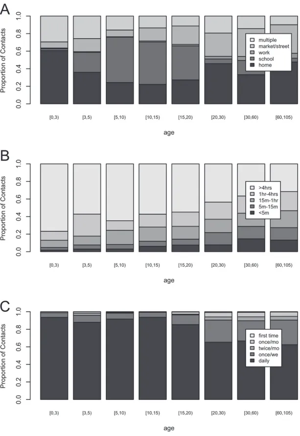 Fig 2. Proportion of contacts per category for location (panel A), duration (panel B) and frequency (panel C).