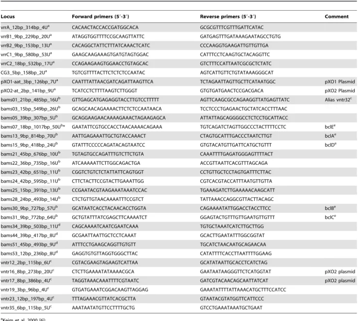 Table 1. List of 32 published B. anthracis VNTR markers.
