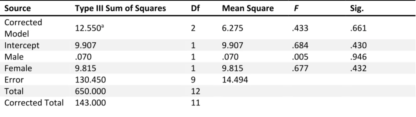 Table   4:   Analysis   of   Co ‐ variance   (ANCOVA)   for   post ‐ test   scores   of   both   male   and   female   students   taught   using   field   trip  