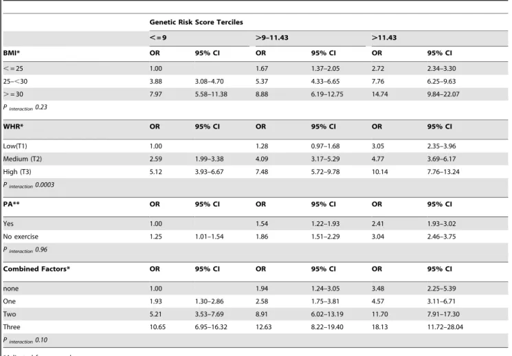 Table 5. Joint Effects of BMI, WHR, exercise participation and combined lifestyle risk factor with GRS2 categories on T2D.