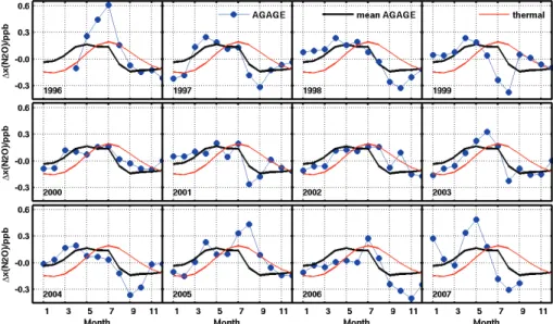 Fig. 2. Monthly mean detrended AGAGE N 2 O residuals at Trinidad Head, California. The