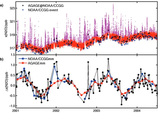 Fig. 3. (a) N 2 O data at Mace Head, Ireland from January 2001–June 2004. Warm colors show complete AGAGE in situ data
