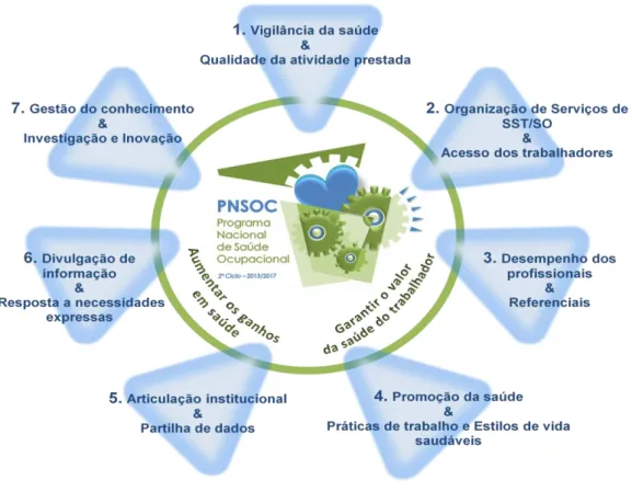 Figura 3 – Âmbito dos objetivos específicos do PNSOC – 2º Ciclo 2013/2017 