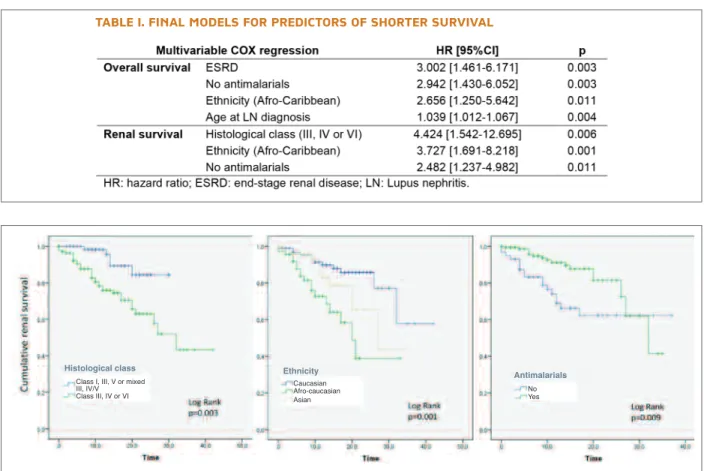 Table I. fInal models for predICTors of shorTer survIval