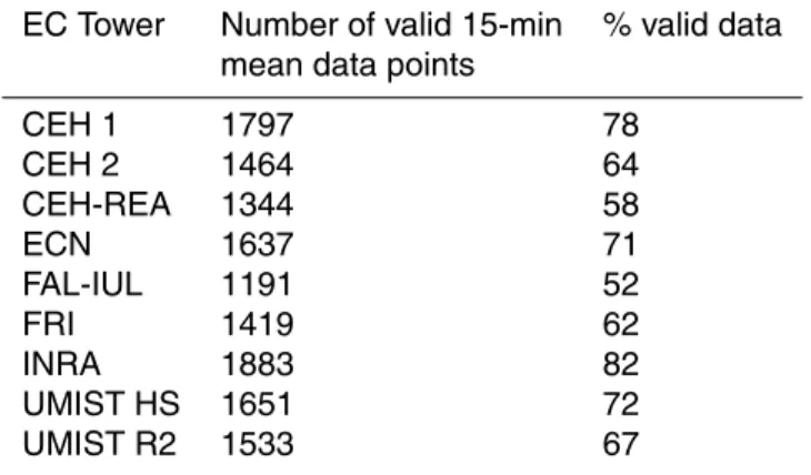 Table 2. Statistics of initial data reduction.