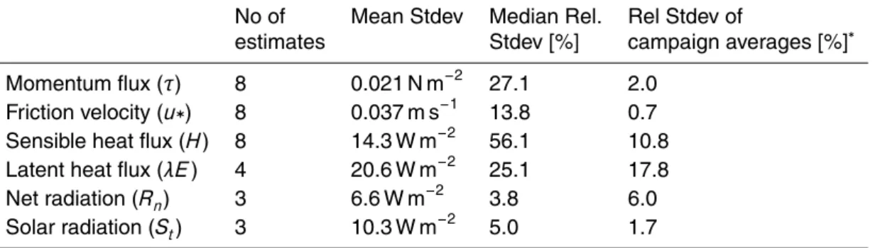 Table 3. Summary of the statistics of the measurements with the di ff erent setups.