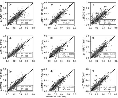 Fig. 2. Regression analysis of individual friction velocities as a function of median friction velocity.