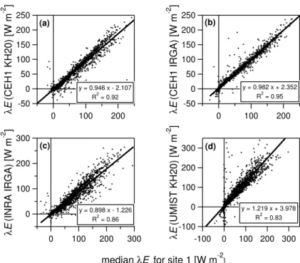 Fig. 4. Regression analysis of individual latent heat fluxes as a function of median latent heat flux.