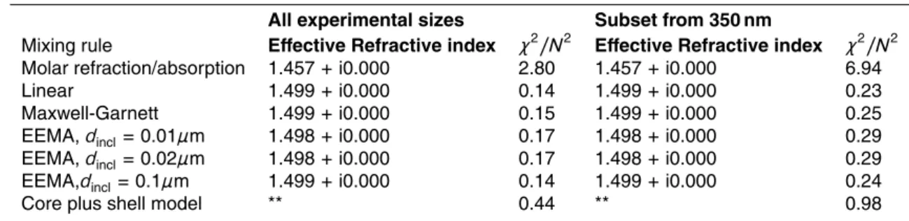 Table 3. The index of refraction of the mixture of NaCl and glutaric acid with molar ratio 2:1 obtained by using di ff erent mixing rules.